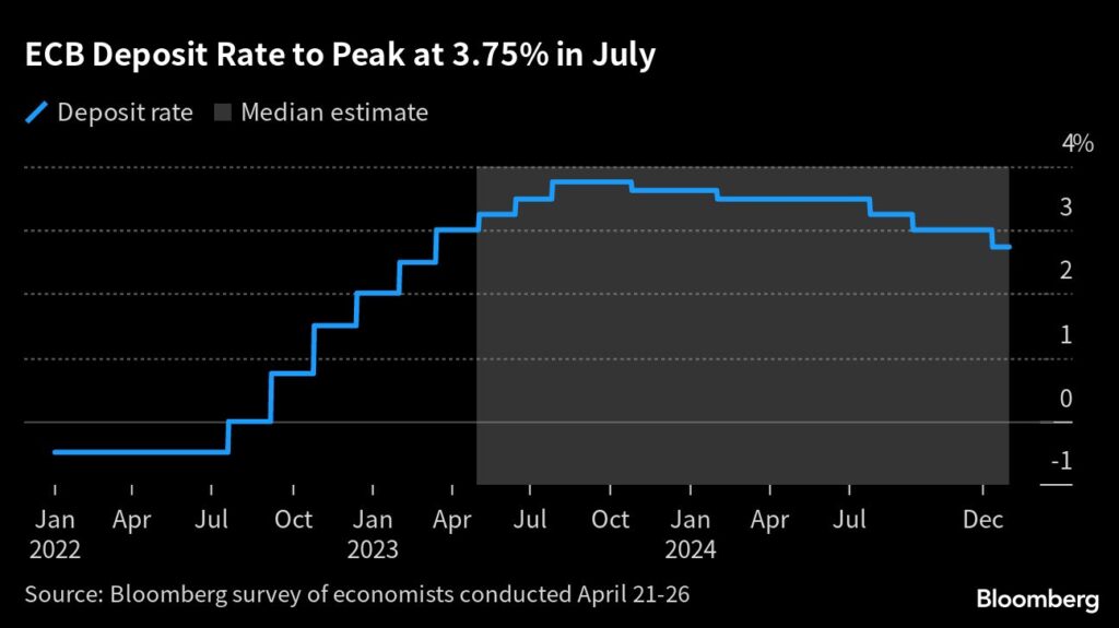 EZB-Zinsentscheidung: Zinserhöhung auf 3,75 % im Mai - Einlagenzins auf 3,75 % im Juli
