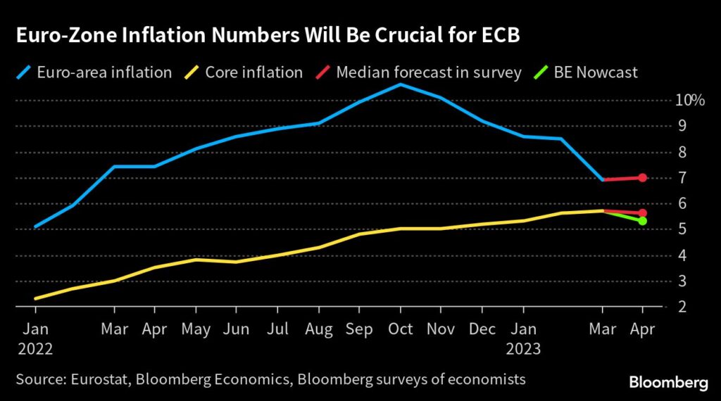 Eurozone: Inflationszahlen bedeutend für EZB-Zinsentscheidung - Zinserhöhung um 25 oder 50 Basispunkte