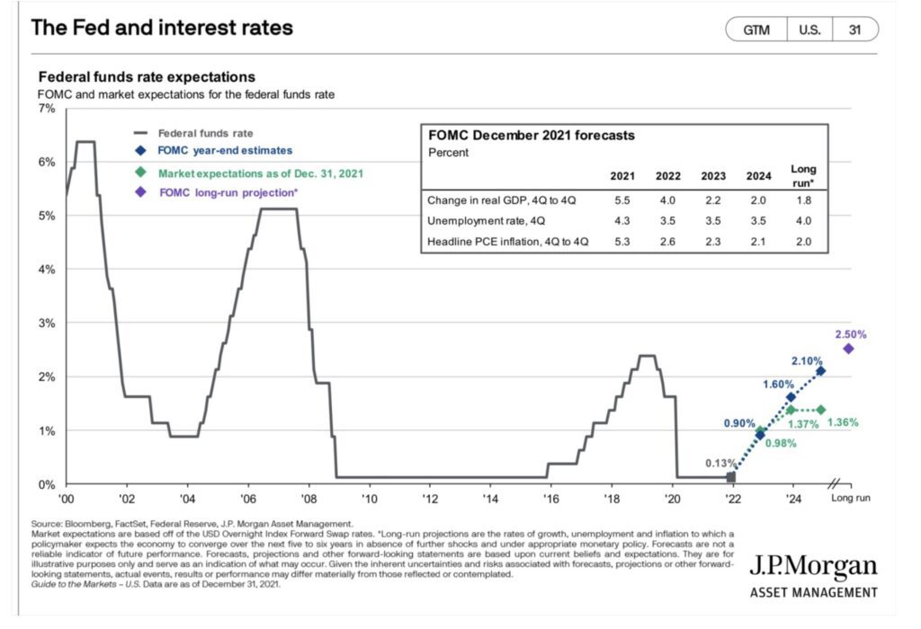 Fed Funds Rates 2022