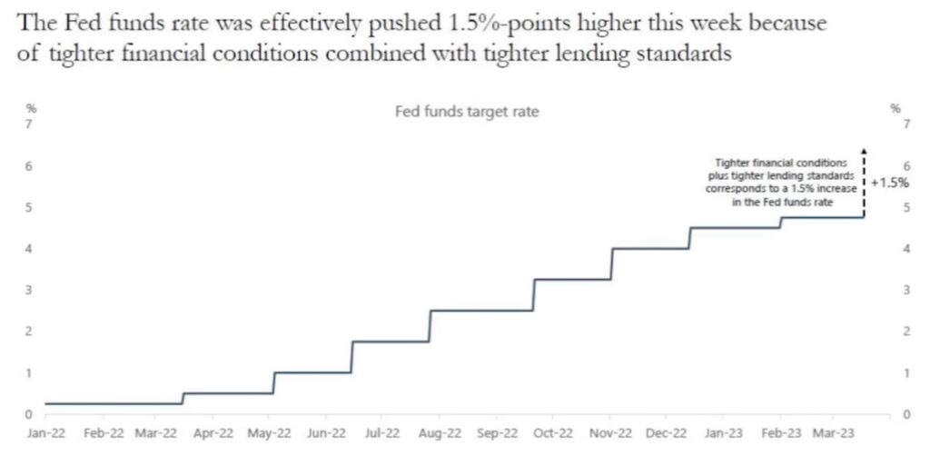 Fed Funds Rates plus tighter lending standards