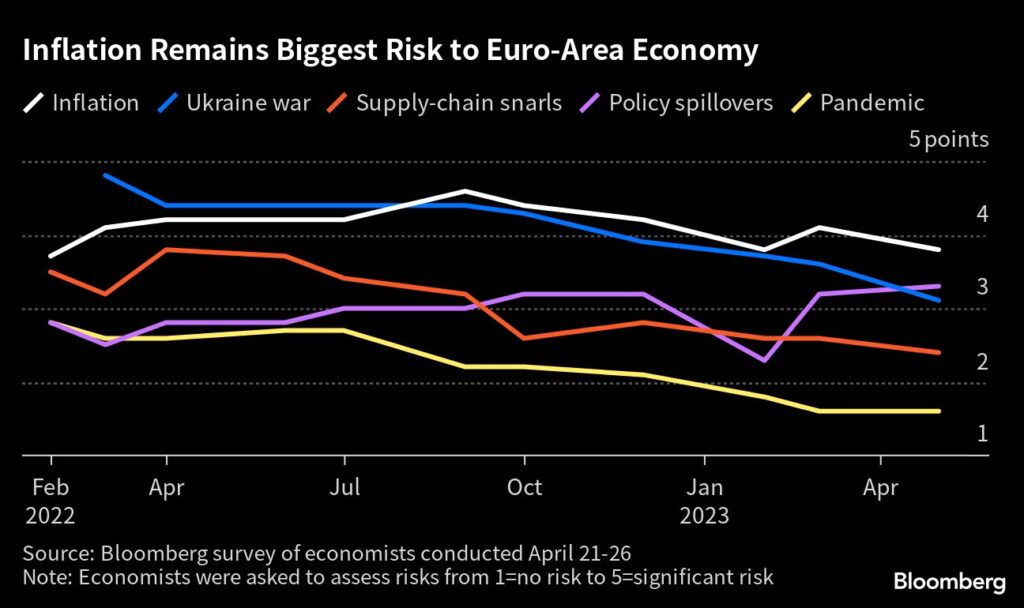 EZB: Inflation bleibt das größte Risiko für den Euroraum