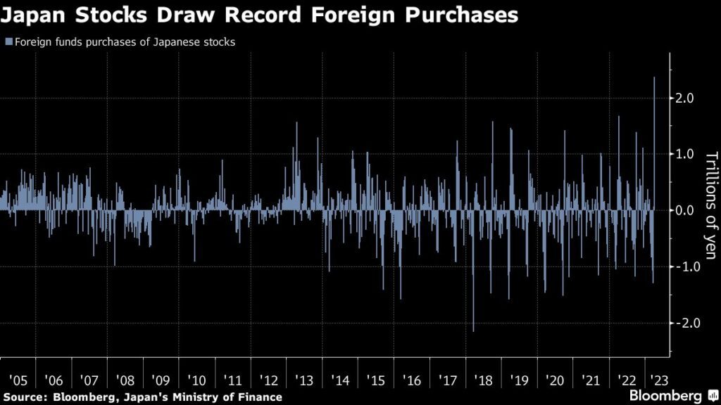 Japan-Aktien: Rekordkäufe von ausländischen Investoren
