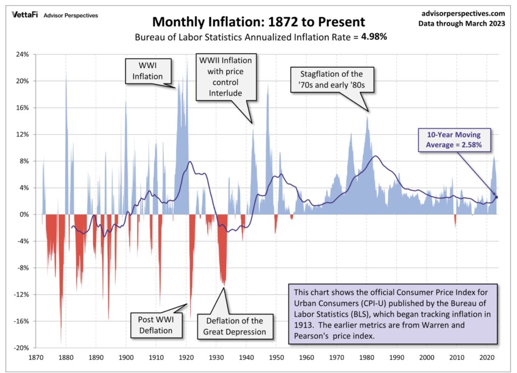 Monthly Inflation 150 Jahre Fed S&P 500