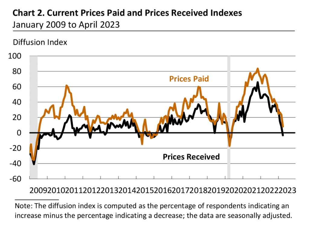 Philadelphia Fed Index Preise