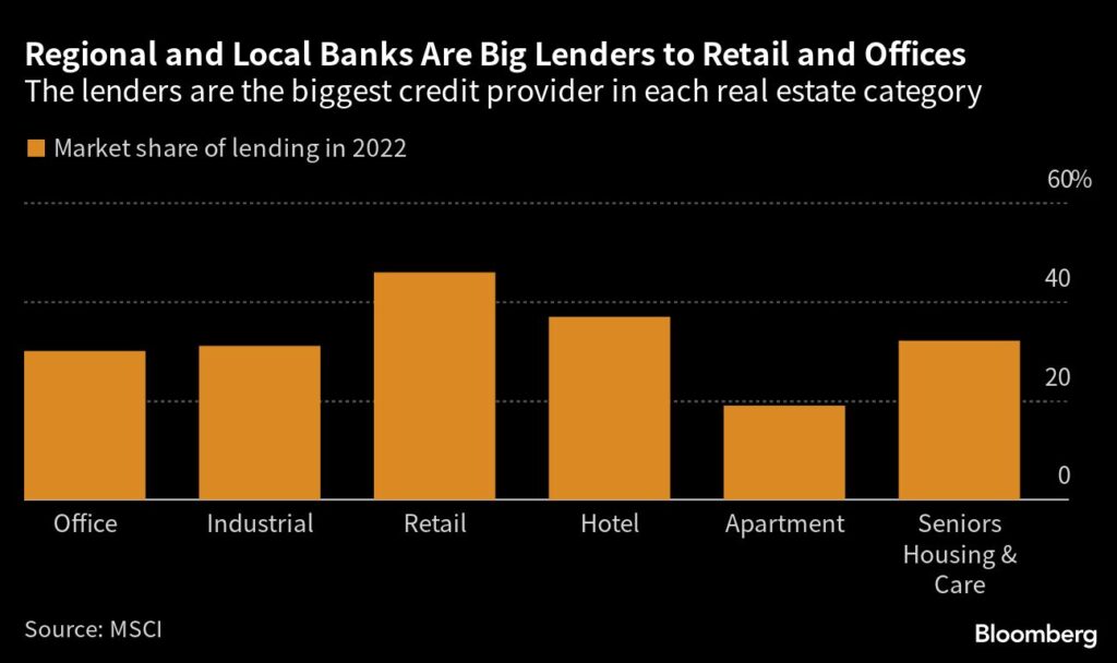Kredite: Regionalbanken sind große Kreditgeber für Einzelhandel und Büros