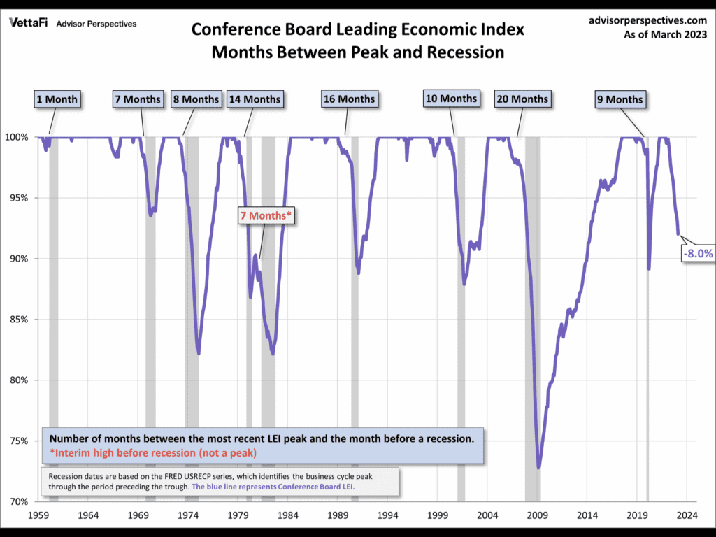 S&P 500 Conference Board LEI Rezession