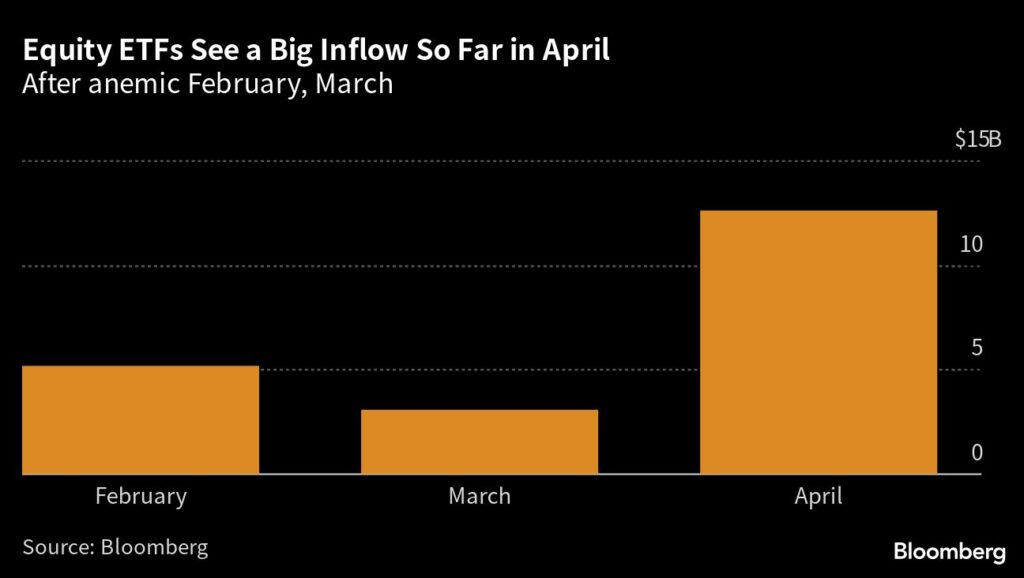 Aktien-ETFs: Starke Zuflüsse im April stützen die S&P 500-Rallye