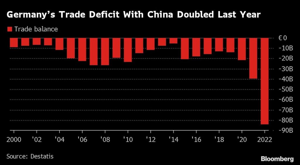 Deutschland Handelsbilanz mit China