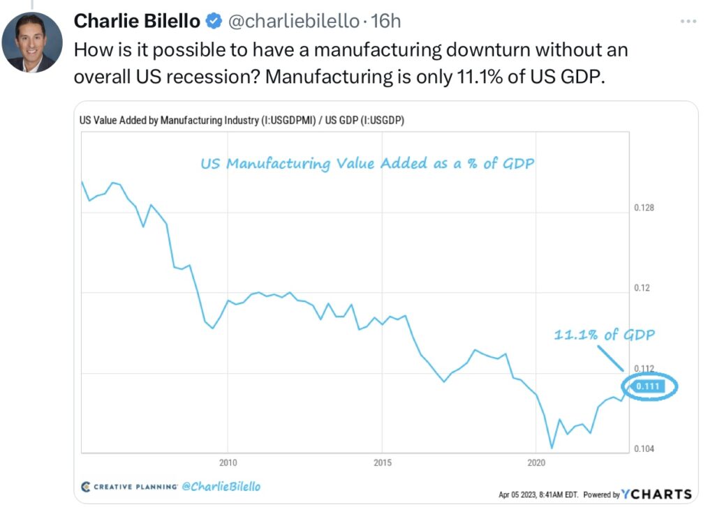 Tweet Bilello Anteil Manufacturing am GDP