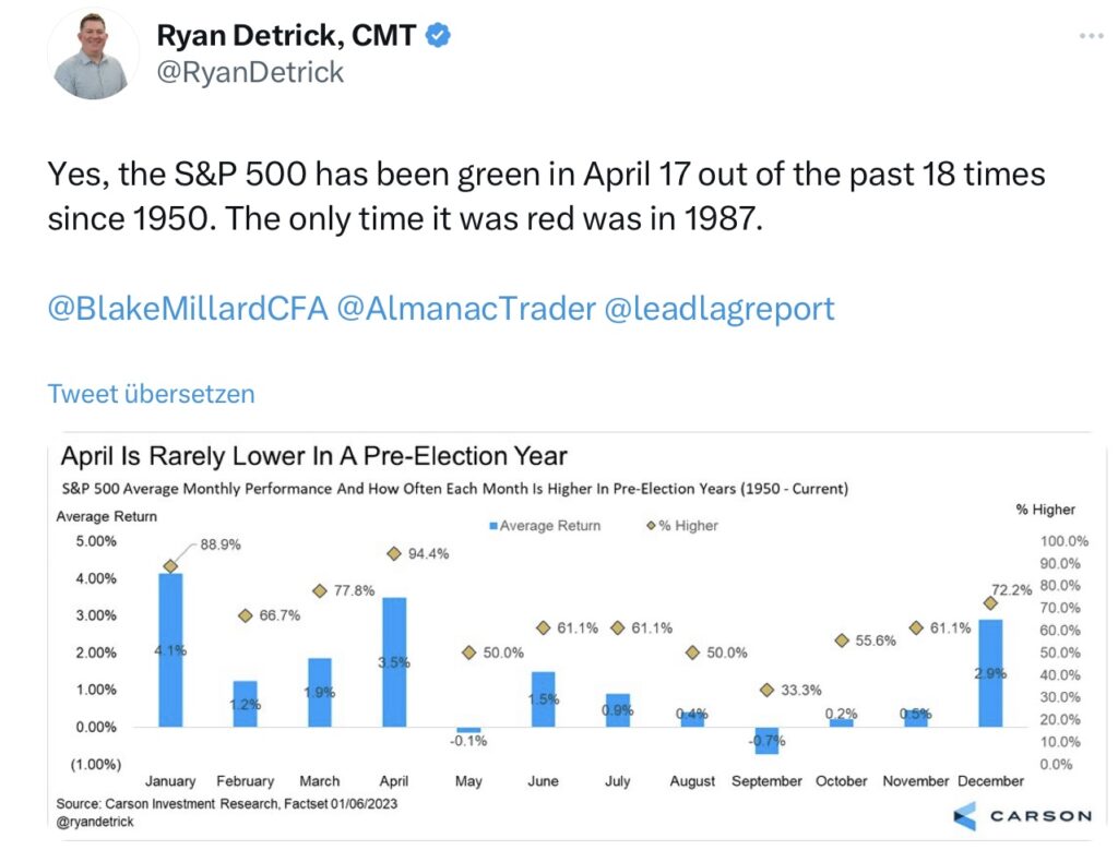 Tweet Detrick April Performance S&P 500 und Dax