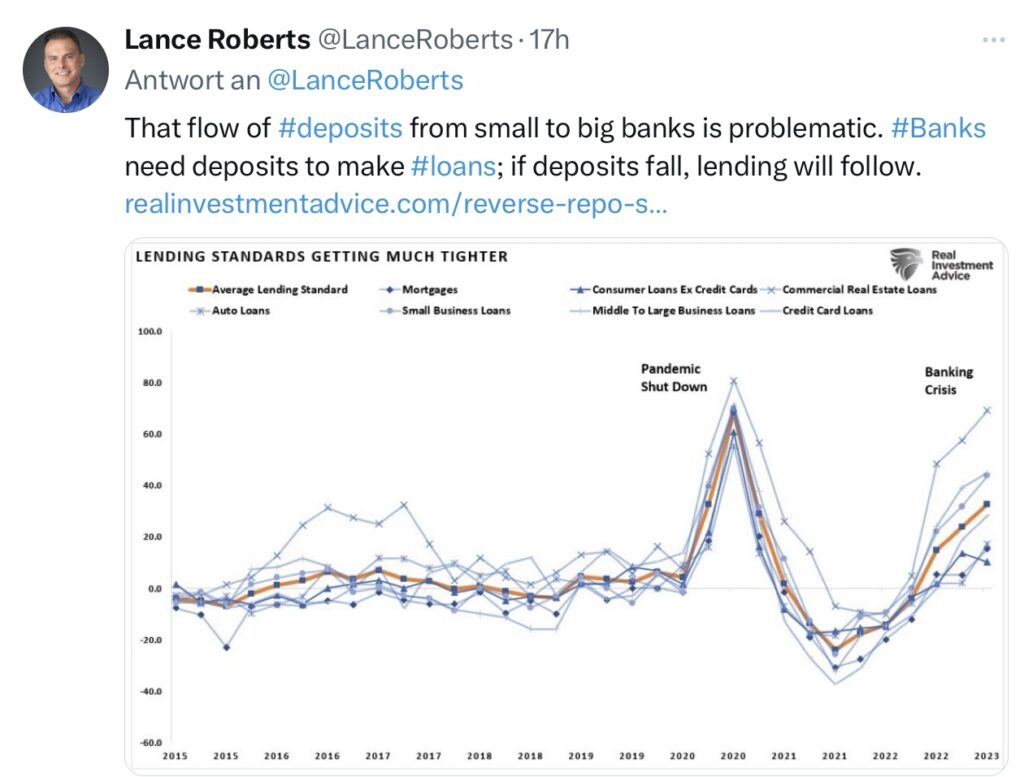 Tweet Roberts Deposits Change from a week Bankenkrise Federal Reserve