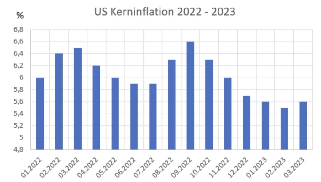 US-Kerninflation 2022-2023 Fed S&P 500