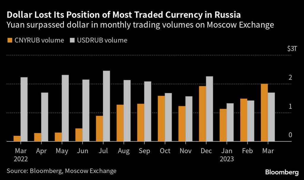 Yuan Dollar Russland