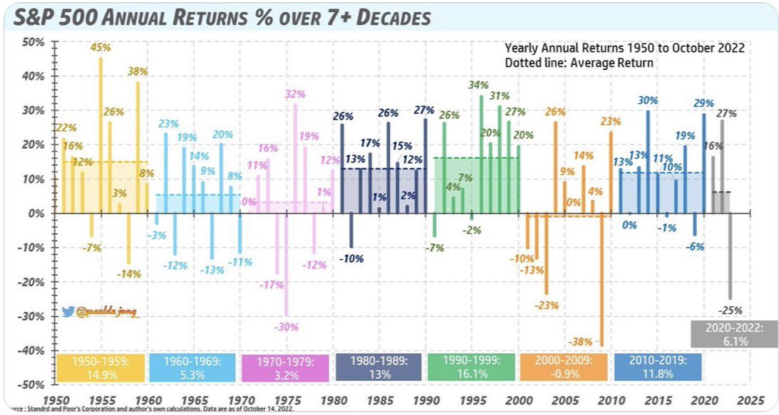 Annual Returns im S&P 500-Index