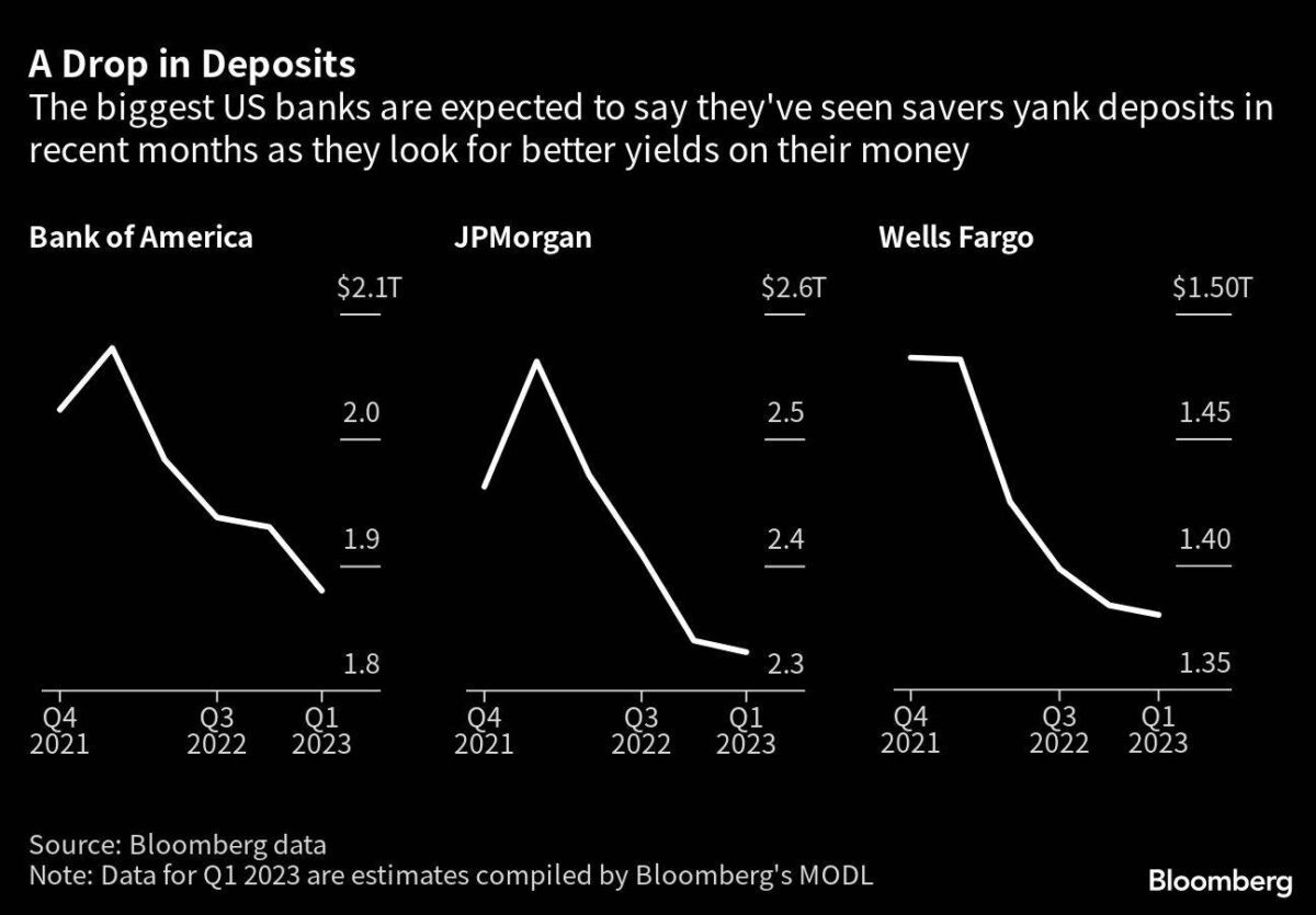 Erwartete Rückgänge der Einlagen bei großen Banken