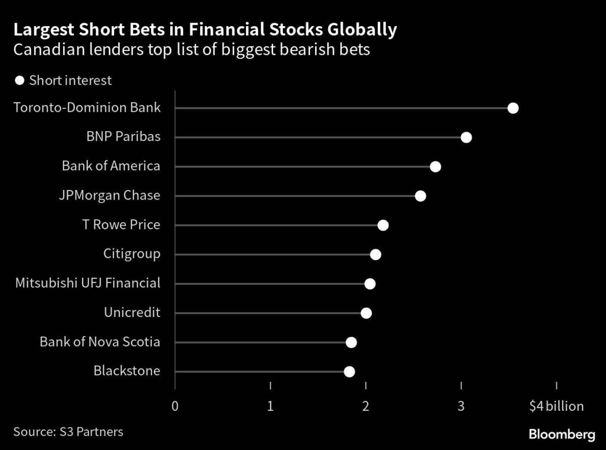 Aktien von Banken weltweit mit den größten Short-Wetten