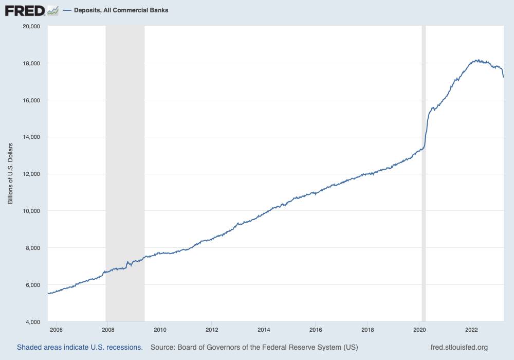 Einlagen bei US-Banken seit 2005