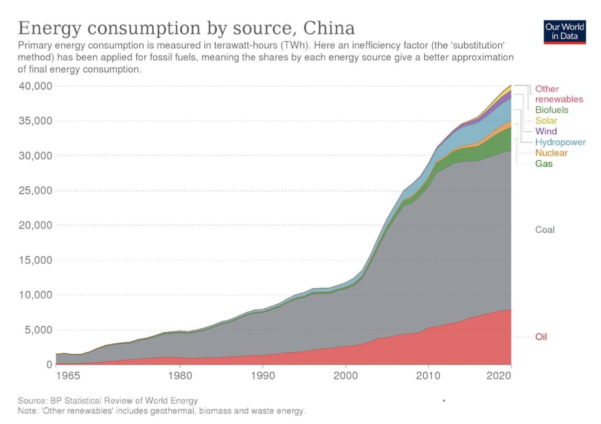 Energieverbrauch in China steht grüner Energiewende entgegen