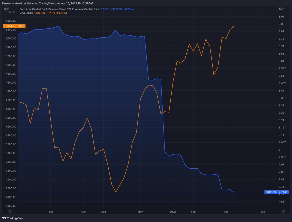 Dax und EZB-Bilanz im Vergleich der letzten zwölf Monate