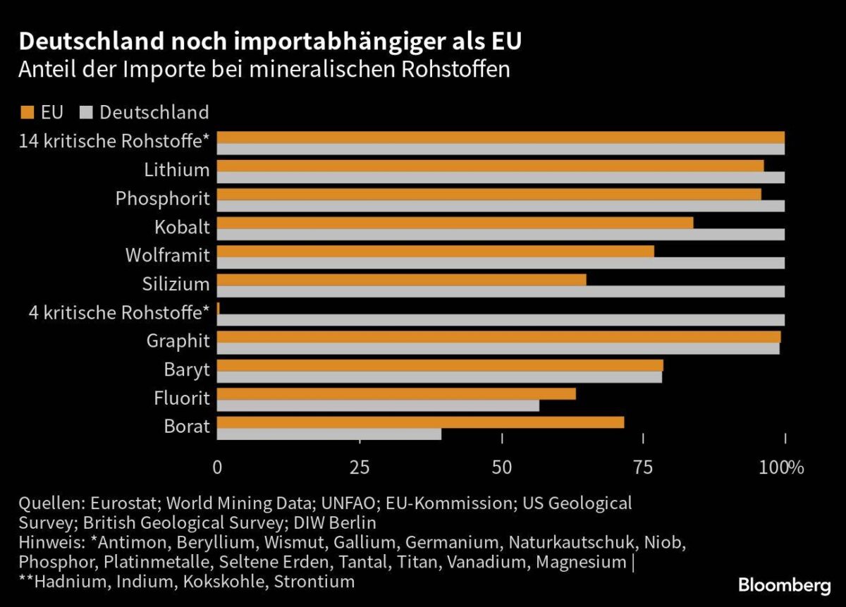 Deutschland noch abhängiger bei wichtigen Rohstoffen als EU