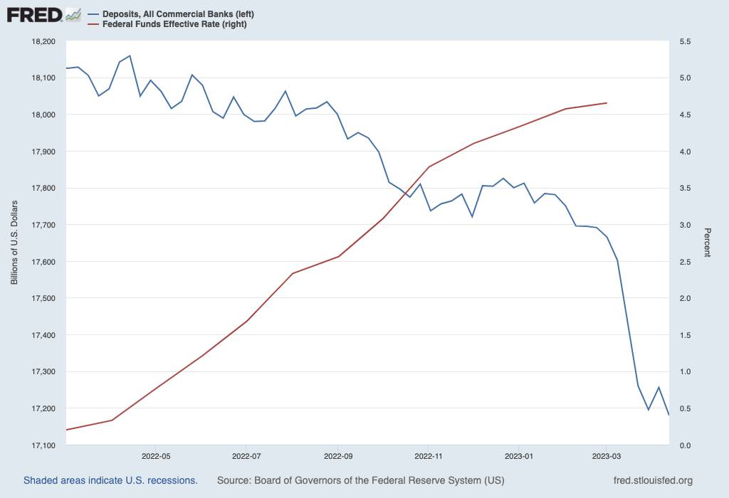 Entwicklung der Einlagen bei US-Banken im Vergleich zum US-Leitzins
