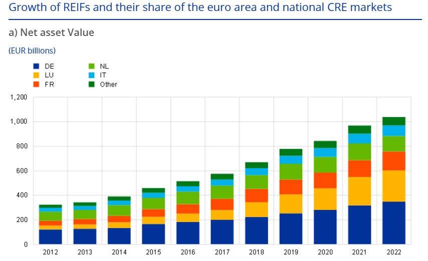 EZB-Grafik zeigt wachsende Volumina bei Immobilienfonds