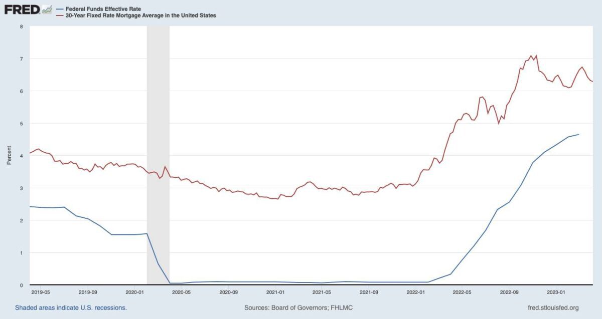 Leitzins der Federal Reserve seit 2019 und 30jährige Hypothekenzinsen