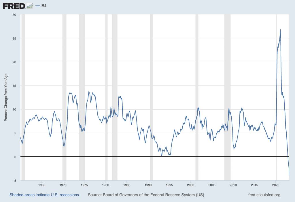 Prozentuale Entwicklung der US-Geldmenge seit dem Jahr 1960
