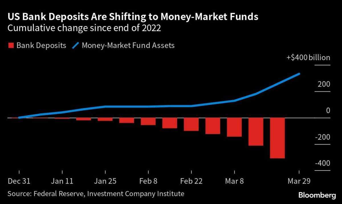 Bankeinlagen sinken und wandern in Geldmarktfonds