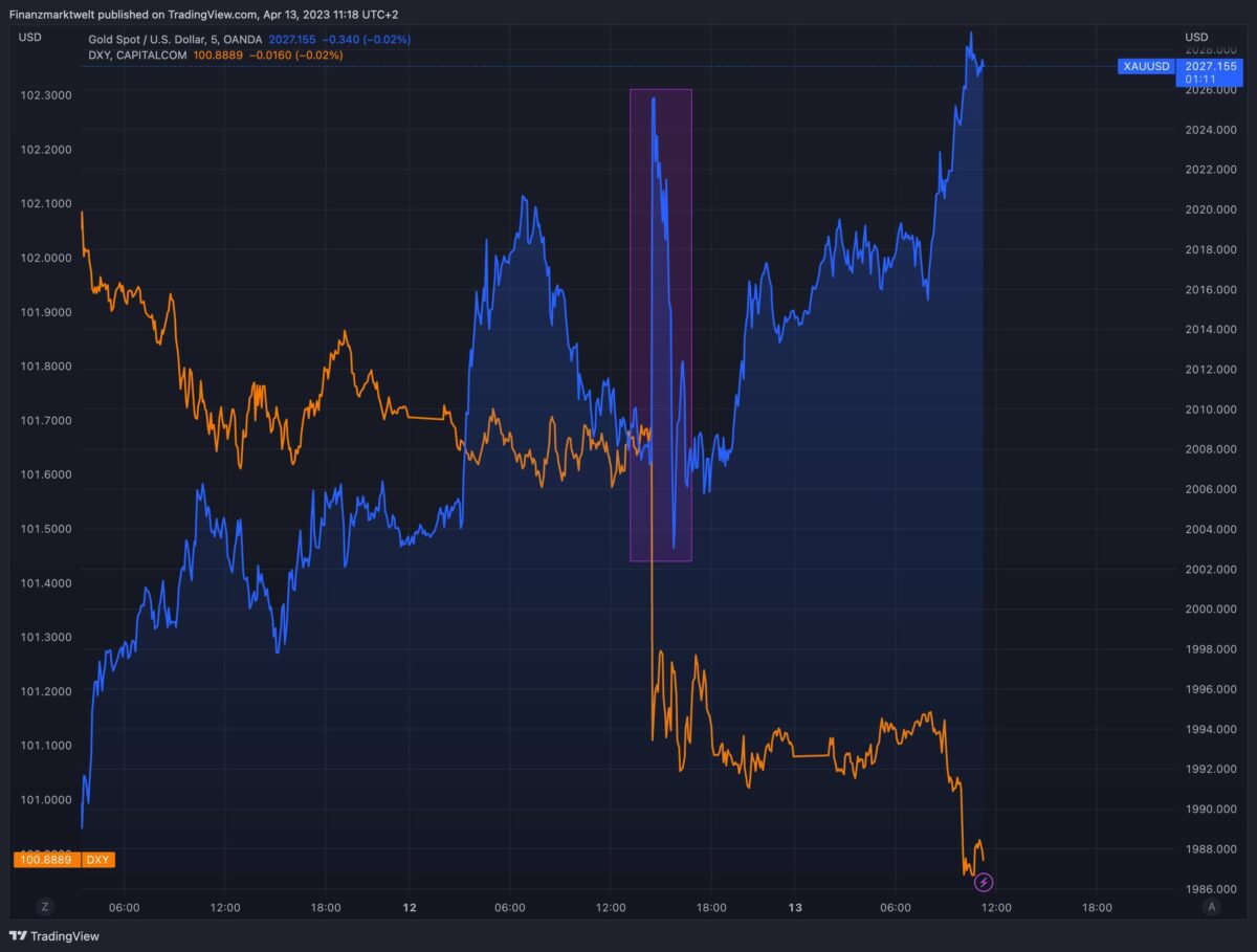 Entwicklung von Goldpreis und US-Dollar seit Dienstag