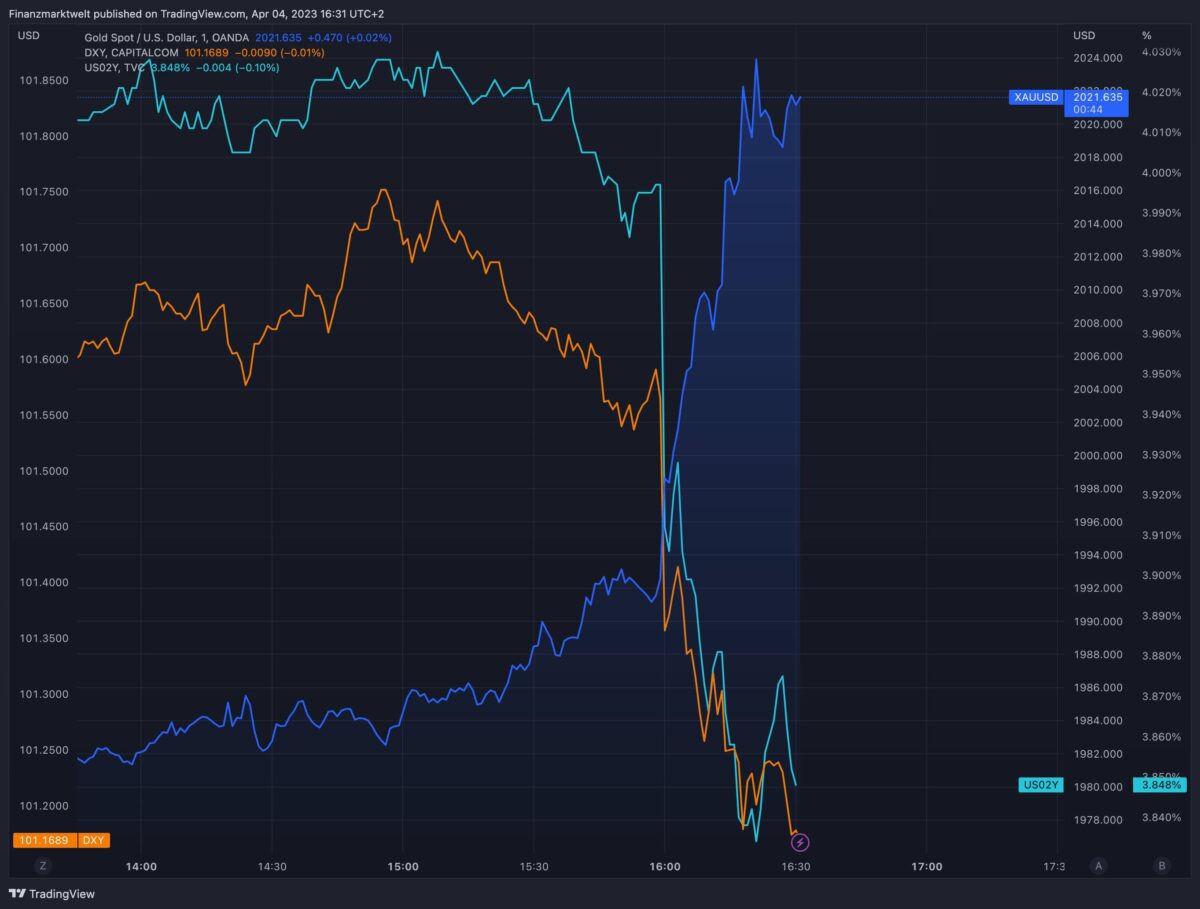 Aktueller Verlauf im Goldpreis gegen US-Dollar und US-Anleiherenditen