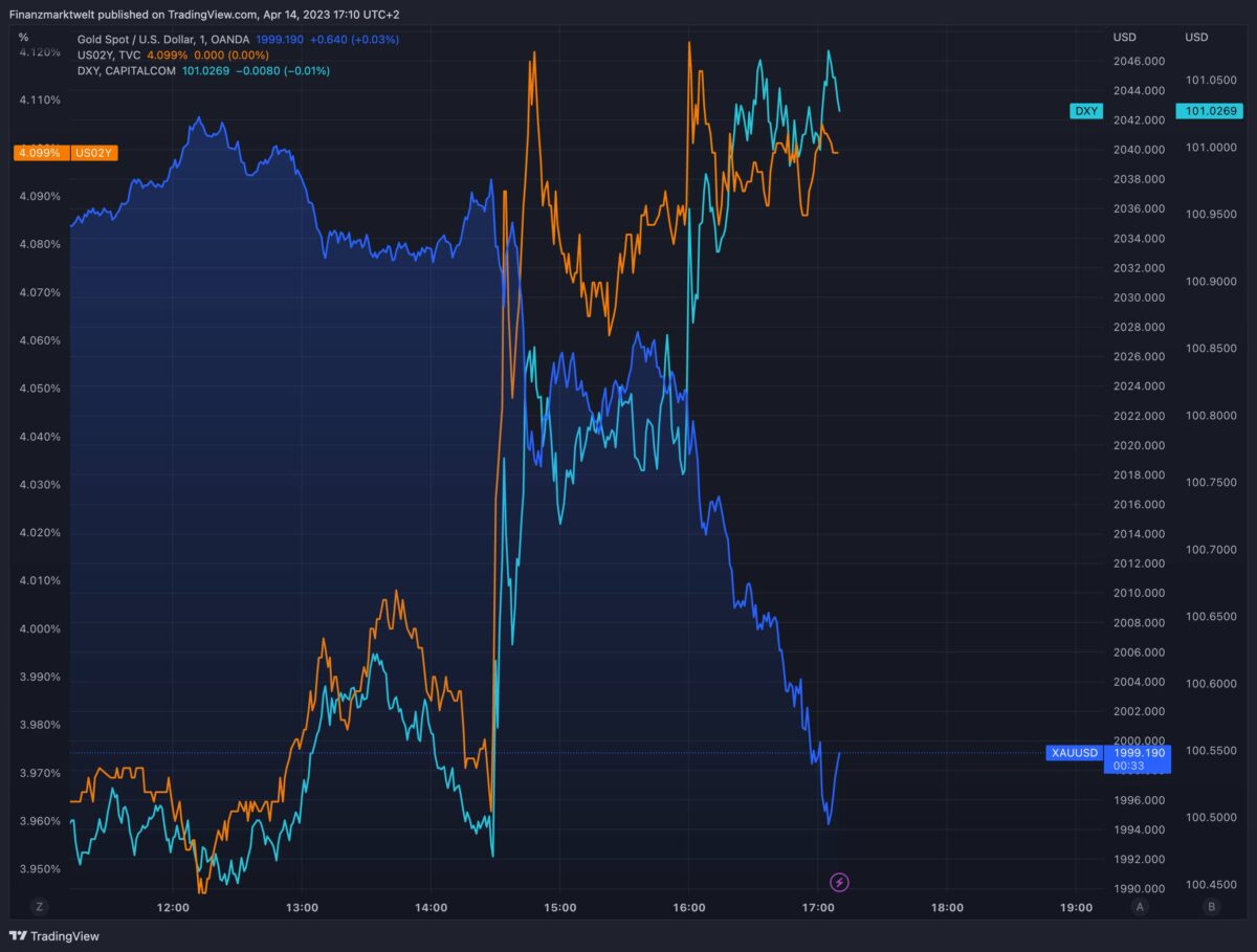 Aktueller Goldpreis-Verlauf gegen US-Dollar und US-Anleiherenditen