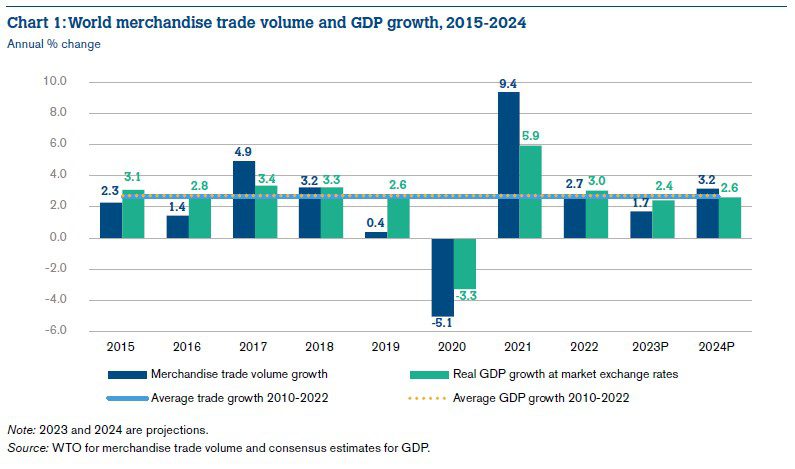 Welthandelsvolumen und BIP