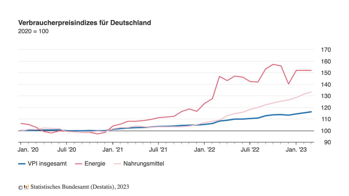 Entwicklung der Inflation in Deutschland seit Anfang 2020