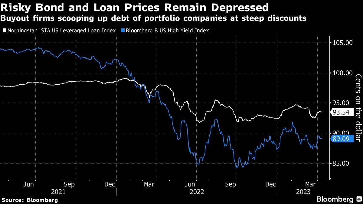 Preise für riskante Anleihen bleiben gedämpft
