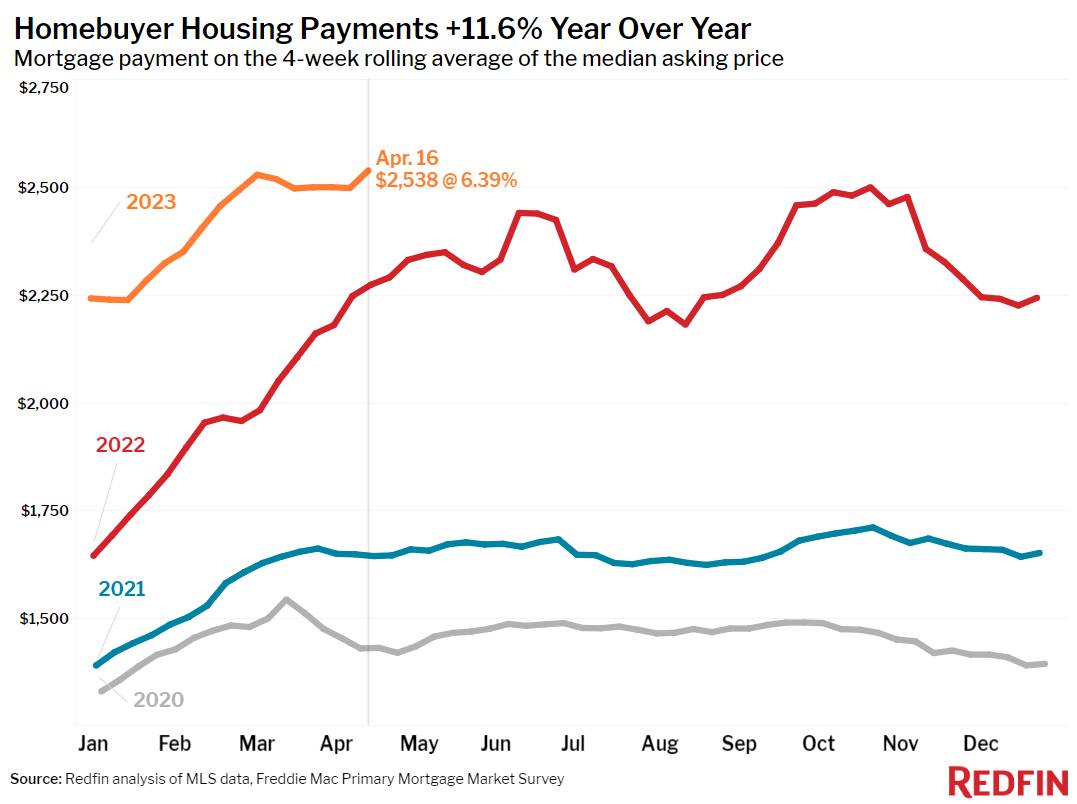 Monatliche Kosten für durchschnittliche Hypothek in den USA
