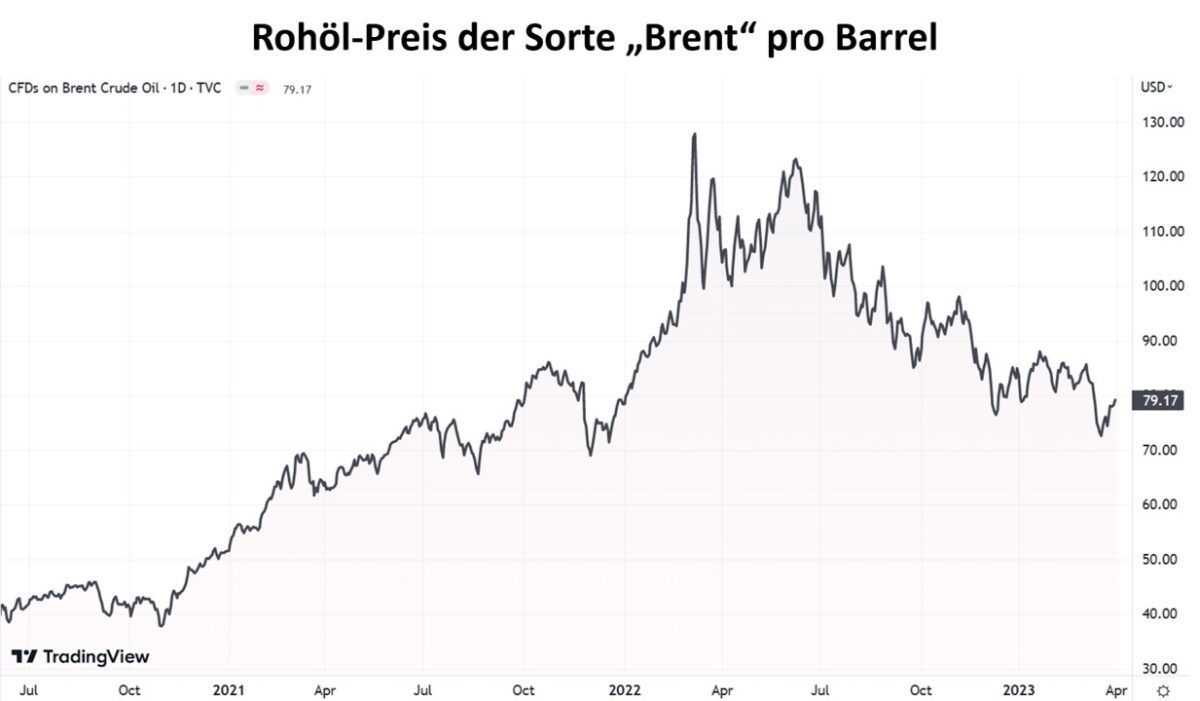 Kursverlauf im Terminmarktpreis für Rohöl der Sorte Brent