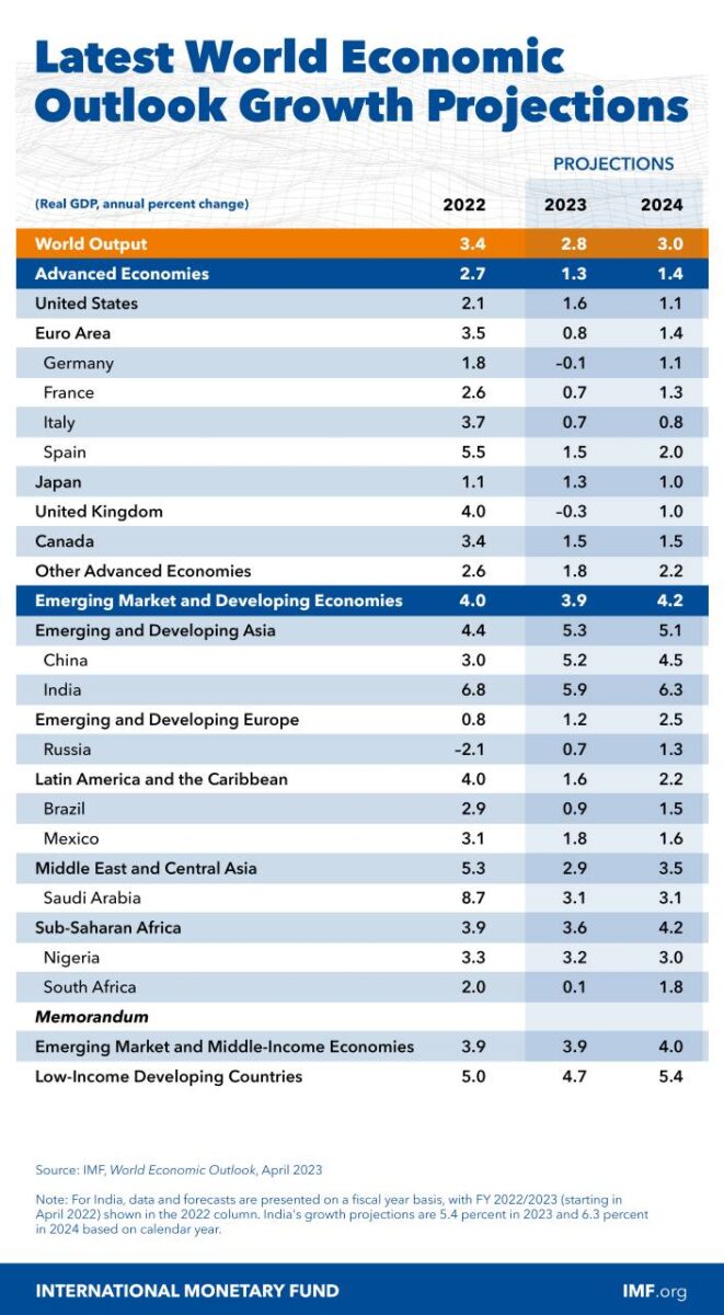 BIP-Prognose auch für Russland vom IWF