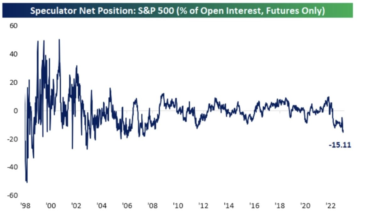 Speculator Net Position im S&P 500