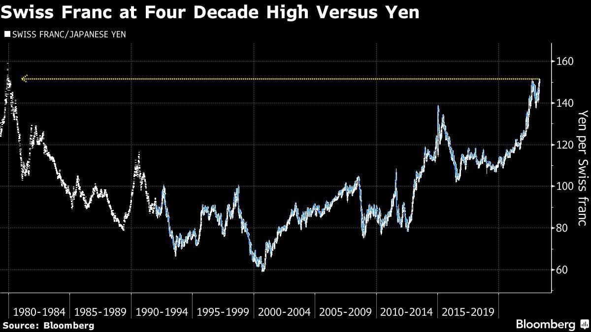 Schweizer Franken in Relation zum Yen seit 1980
