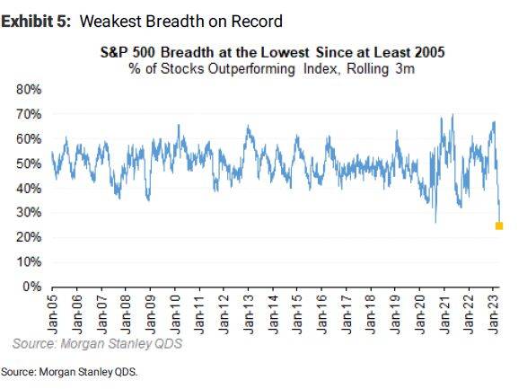 Anzahl der Outperformer im S&P 500 extrem stark gesunken