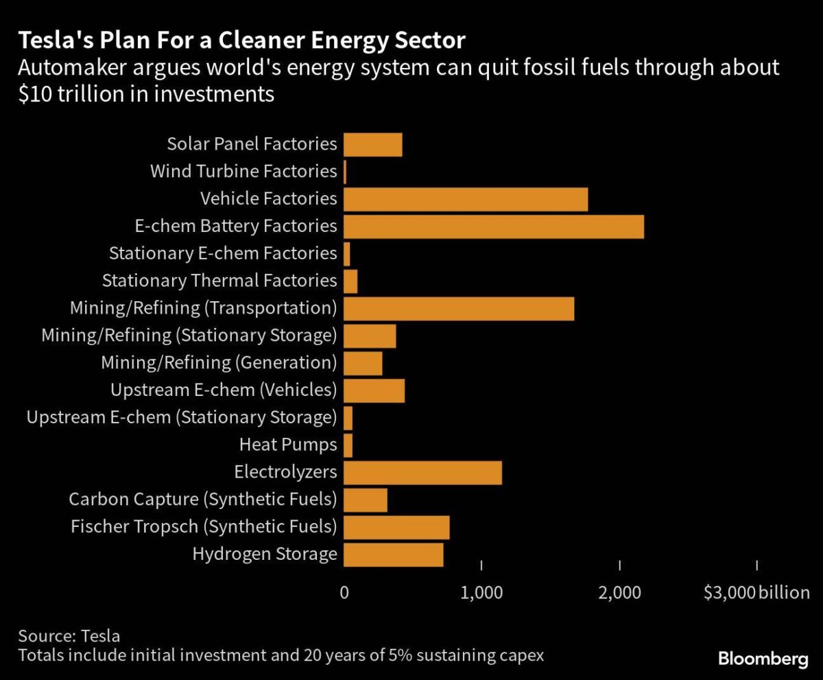 Tesla-Plan für einen saubereren Enegiesektor