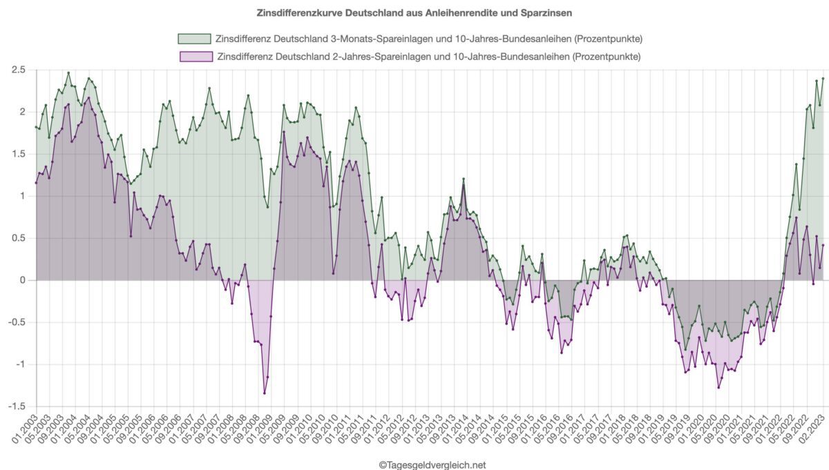 Vergleich von Sparbuch-Zinsen und Renditen für 10-Jahre-Bundesanleihen