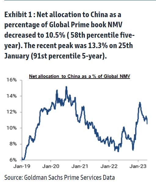 Aktien-Allokation China am Weltmarkt