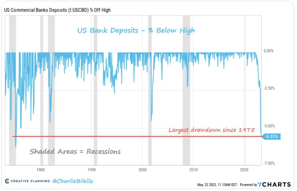 Bilello US Bank Deposits Abflüsse