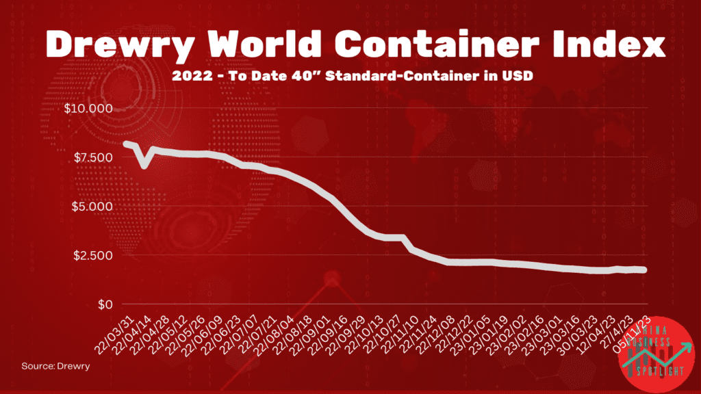 China Rohstoffe Container Index