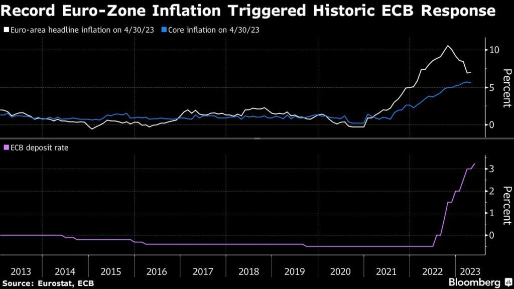 EZB hebt Zinsen weiter an - und warnt vor den Folgen der Zinsen