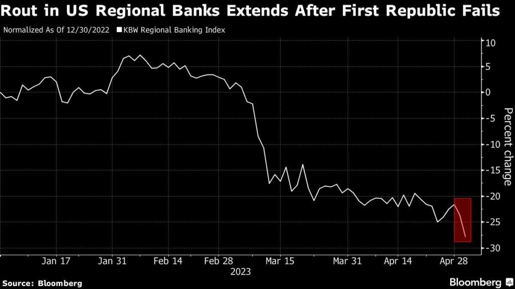 Fisrt Republic Bankenkrise