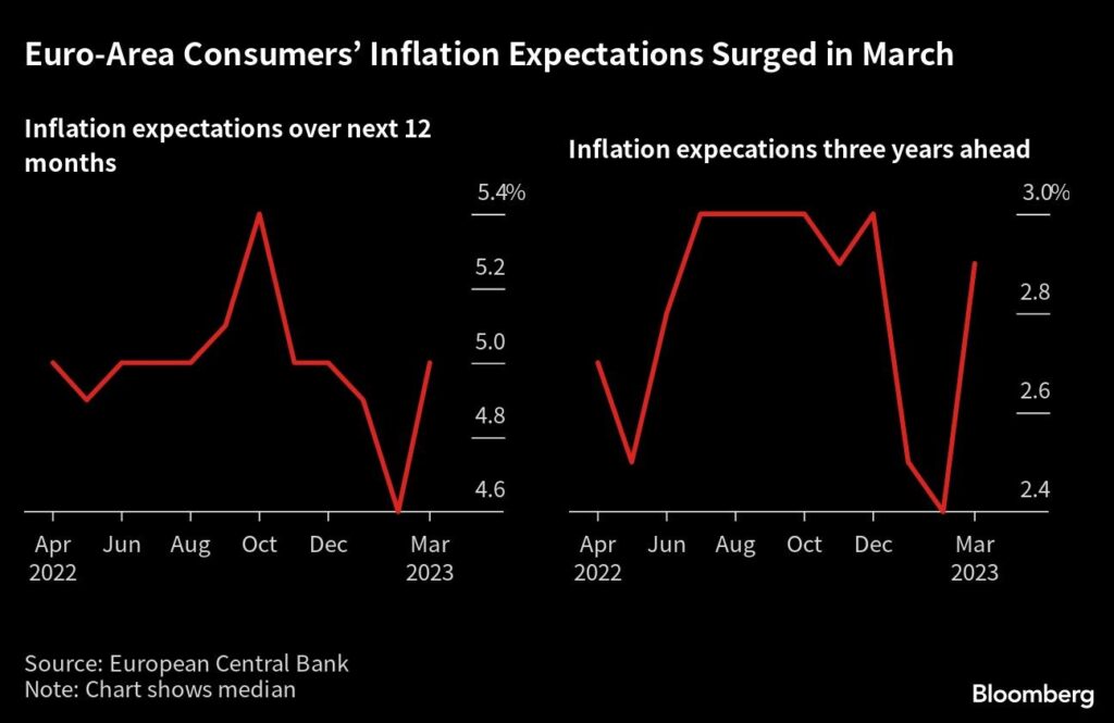 Inflation EZB Erwartungen Zinsen