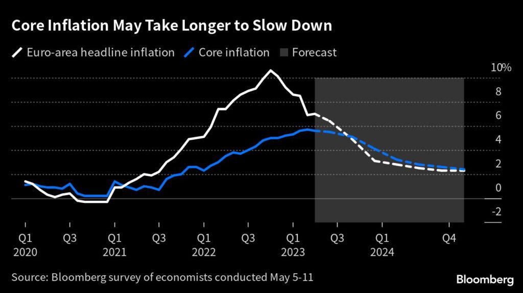 EZB: Kerninflation bleibt länger hoch als erwartet